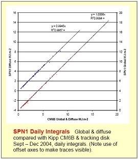 SPN1太陽能監測傳感器