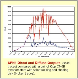 SPN1太陽能監測傳感器