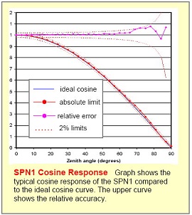 SPN1太陽能監測傳感器
