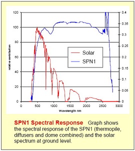 SPN1太陽能監測傳感器