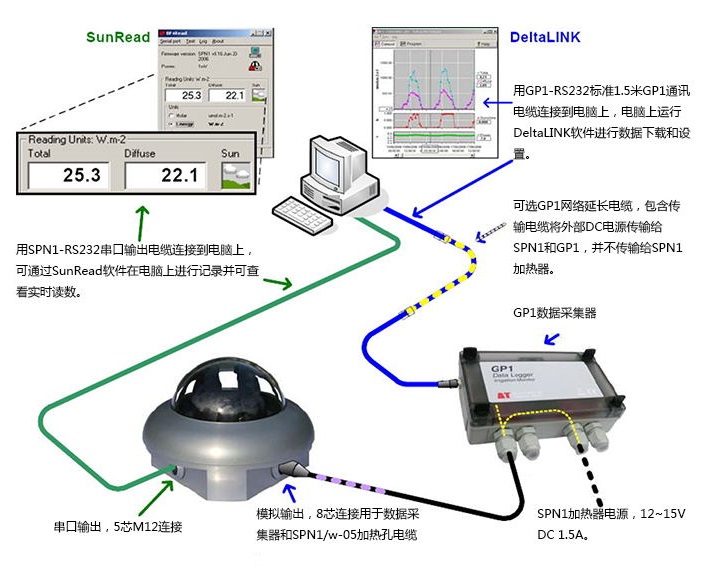 SPN1太陽能監測傳感器