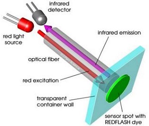 FireStingGO2袖珍型氧氣測量儀