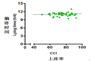 通過(guò)HOBO加速度數(shù)據(jù)采集器研究奶牛產(chǎn)奶量