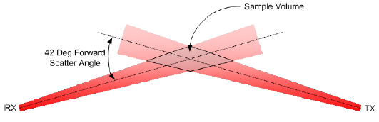 能見(jiàn)度傳感器