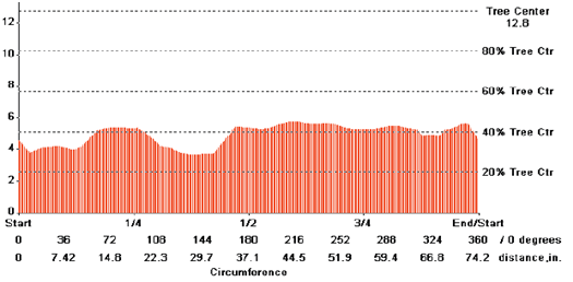 TRU樹木雷達檢測系統