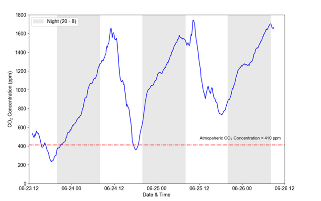 水體（淡水）CO2監測