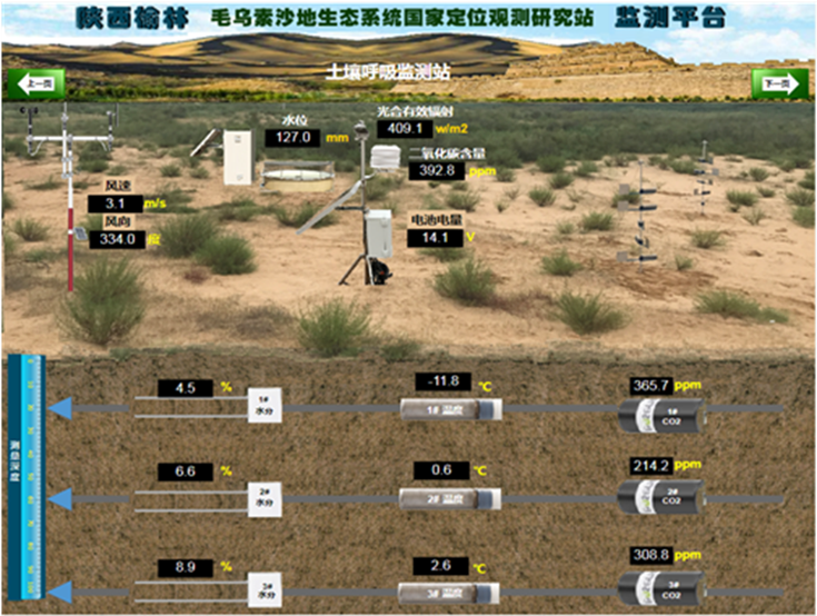 土壤不同剖面CO2含量的監測