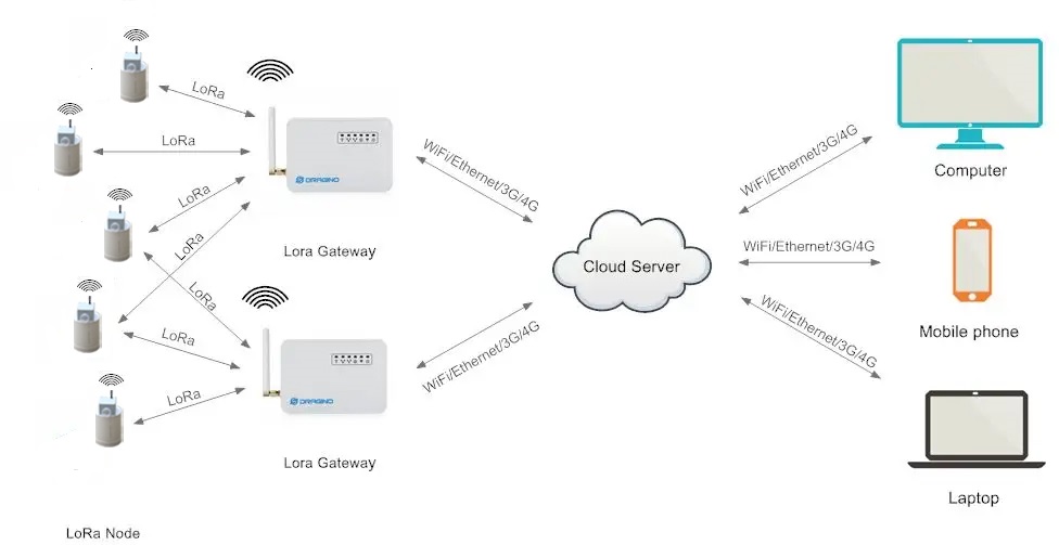 土壤二氧化碳監測系統
