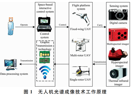 無人機光譜成像技術 無人機光譜成像技術
