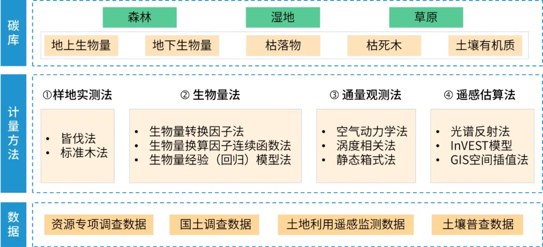 碳匯監測方法 碳匯監測方法