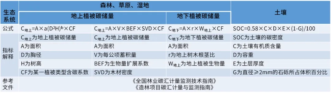 森林碳匯計算 森林碳匯計算