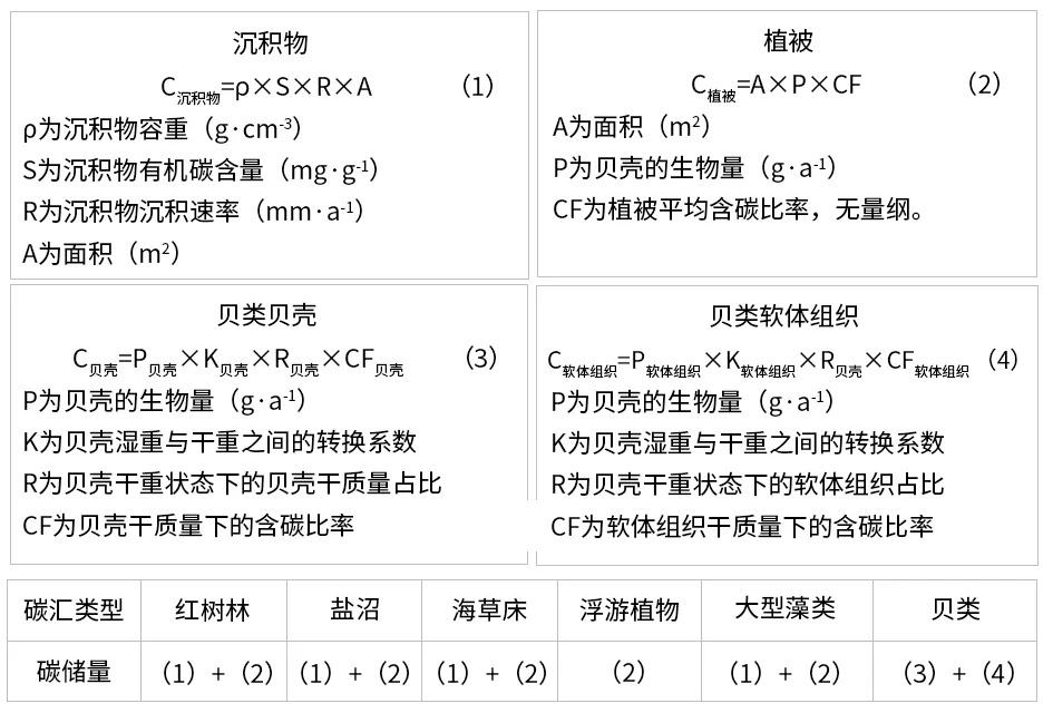 海洋生態系統碳儲量計算公式 海洋生態系統碳儲量計算公式